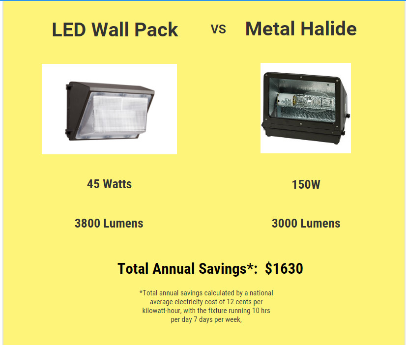 Metal Halide Vs Led Lumens Chart